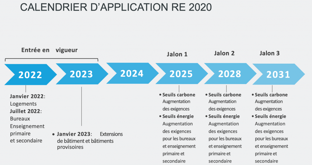 calendrier d application de la re2020